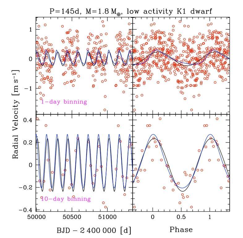 Twin-Earth with E-ELT-HIRES Simulations of 1.8 M Earth Exo-Earth in HZ (P=145 days) around a bright and lowactivity K1V star.