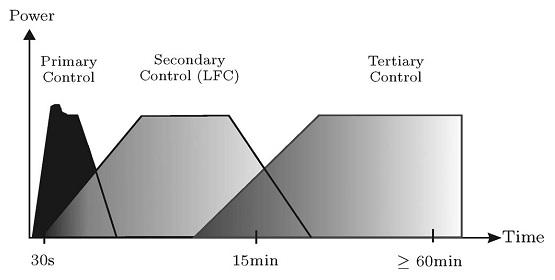 Chapter 1 Introduction 3 Figure 1.2: Approximate time scale controlling a generator according to the standard of the Central Europe system demand powers.
