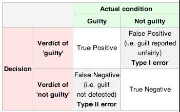 Hypothesis testing (reminder) Definition of terms Rate of type-i error = a Rate of type-ii error = b Power of test is 1-b Treat hypotheses