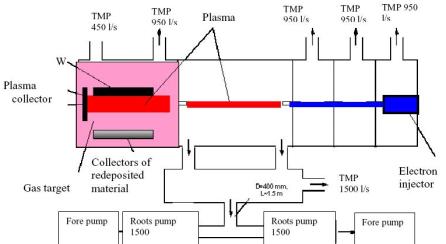 magnetic field 0,15 Т Total energy in plasma 10 квт Plasma density 10 11 10 13 cm -3 Electron temperature 0.