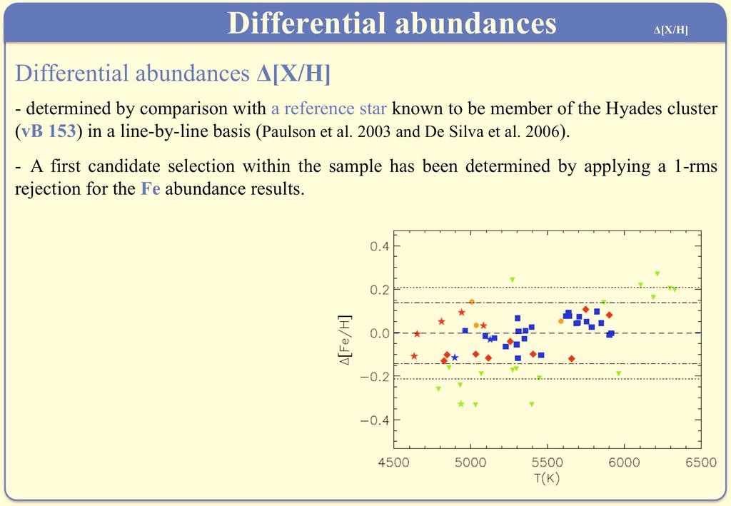 Differential abundances [X/H] Differential abundances [X/H] - determined by comparison with a reference star known to be member of the Hyades cluster (vb 153) in a line-by-line basis (Paulson et al.