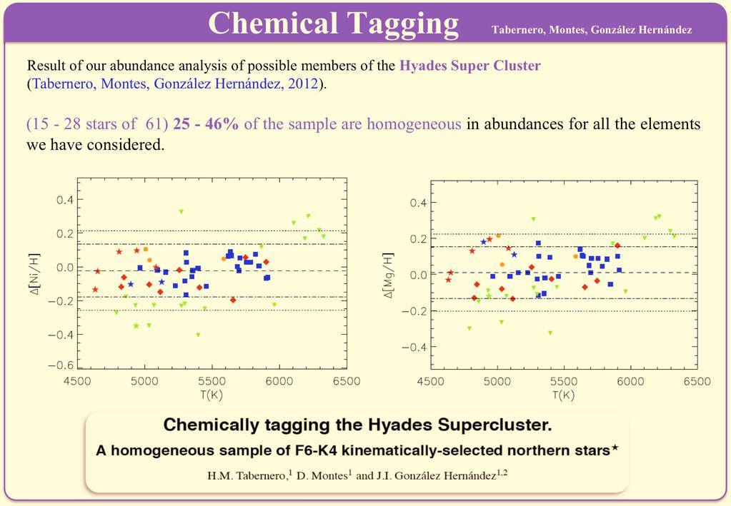 Chemical Tagging Tabernero, Montes, González Hernández Result of our abundance analysis of possible members of the Hyades Super Cluster