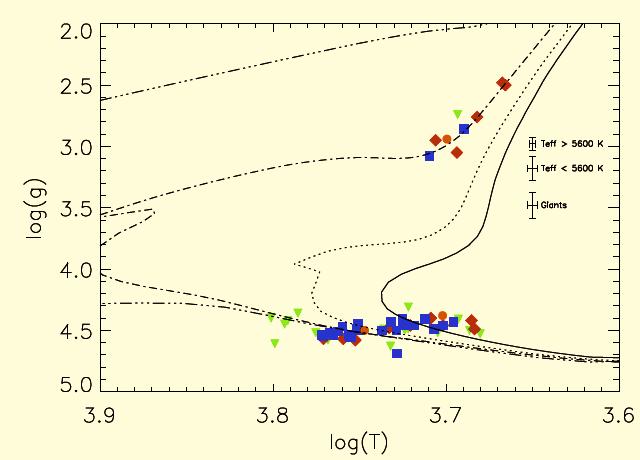 BZ Cet, V683 Per, and Tau Hyades cluster members stars are marked with orange circles. U, V, W velocities for late-type stars candidate members of the Hyades Supercluster (Tabernero et al. 2012).