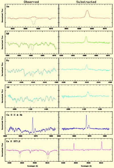 Additional Spectroscopic Analysis Kinematics (U, V, W). Radial velocity (Vr) Age (LiI 6707.8Å).