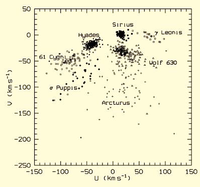 Moving group (Supercluster) Eggen (1994) Group of stars gravitationally unbound that share the same kinematics and may occupy extended regions in the