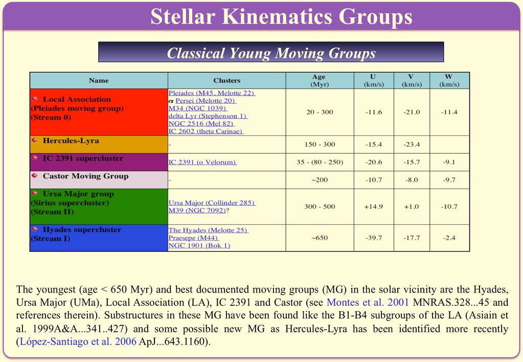 Stellar Kinematics Groups Classical Young Moving Groups http://www.ucm.es/info/astrof/invest/actividad/skg/skg.