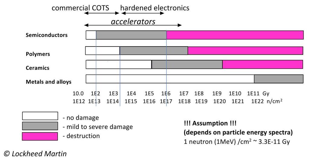 Radiation Estimates and Tolerance 10 4 Radiation Estimates Displacement damage in Silicon for neutrons, protons, pions and electrons Tolerance (guideline) D(E)/95 MeVmb 10 3 10 2 10 1 10 0 10-1 10-2