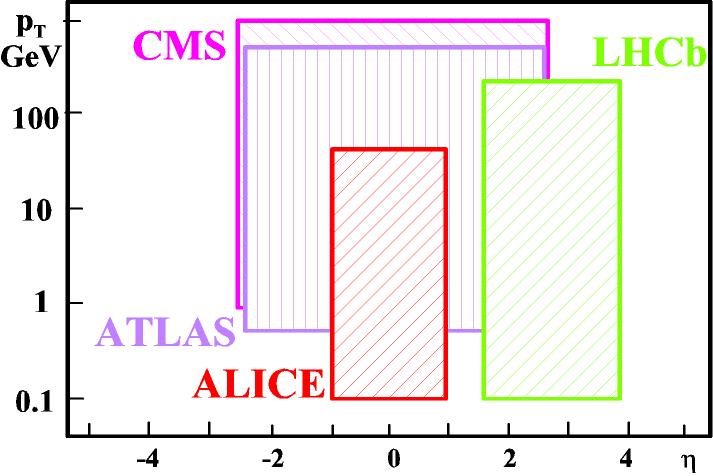 Complementarity of different experiments at LHC ATLAS & CMS optimized for high P T and high luminosities LHCb optimized for the B physics (only in the forward kinematic region).