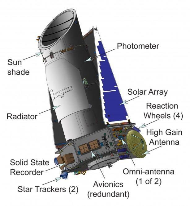 By design, the spacecraft only required three reaction wheels to achieve the required pointing accuracy. Kepler s mission depended on collecting as much continuous data as possible.