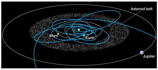 The&orbits&of&most&asteroids&lie&between&Mars& and&jupiter Figure 22.