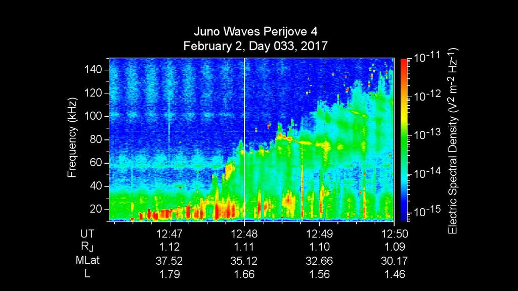 Jupiter s ionosphere by JUNO https://www.youtube.com/watch?v=lp0gpjgjbxw This display is a frequency-time spectrogram.