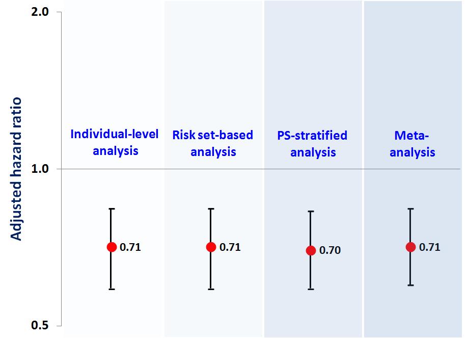 Results, by method Method Adjusted HR 95% CI Individual level 0.71 0.59, 0.84 Risk set 0.71 0.59, 0.84 PS stratification 0.