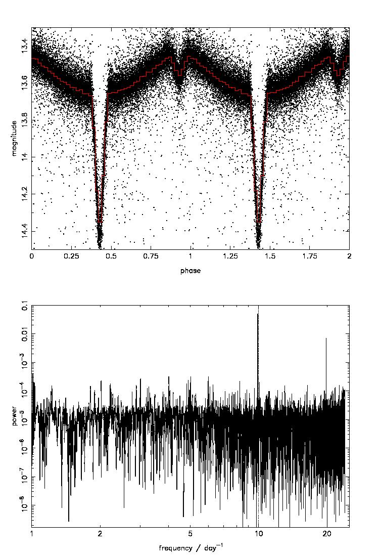 Norton et al: WASP short period eclipsing binaries 21 Fig. 4. (top) The SuperWASP light curve of the sdb+dm eclipsing binary NY Vir (1SWASP J133848.16 020149.3), folded at a period of 145.463 minutes.
