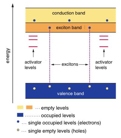 5.2.1 Inorganic Crystals Scintillation mechanism Inorganic crystals feature a band structure. The band gap between valance and conduction band is about 5-10 ev (Isolator).