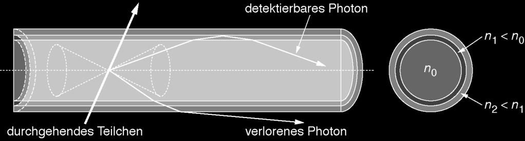 The core is surrounded by at least one thin sheet of a material with refraction index n 1 < n 0 total reflection at the boundary.