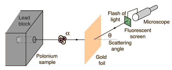 History Rutherford s scattering experiment: