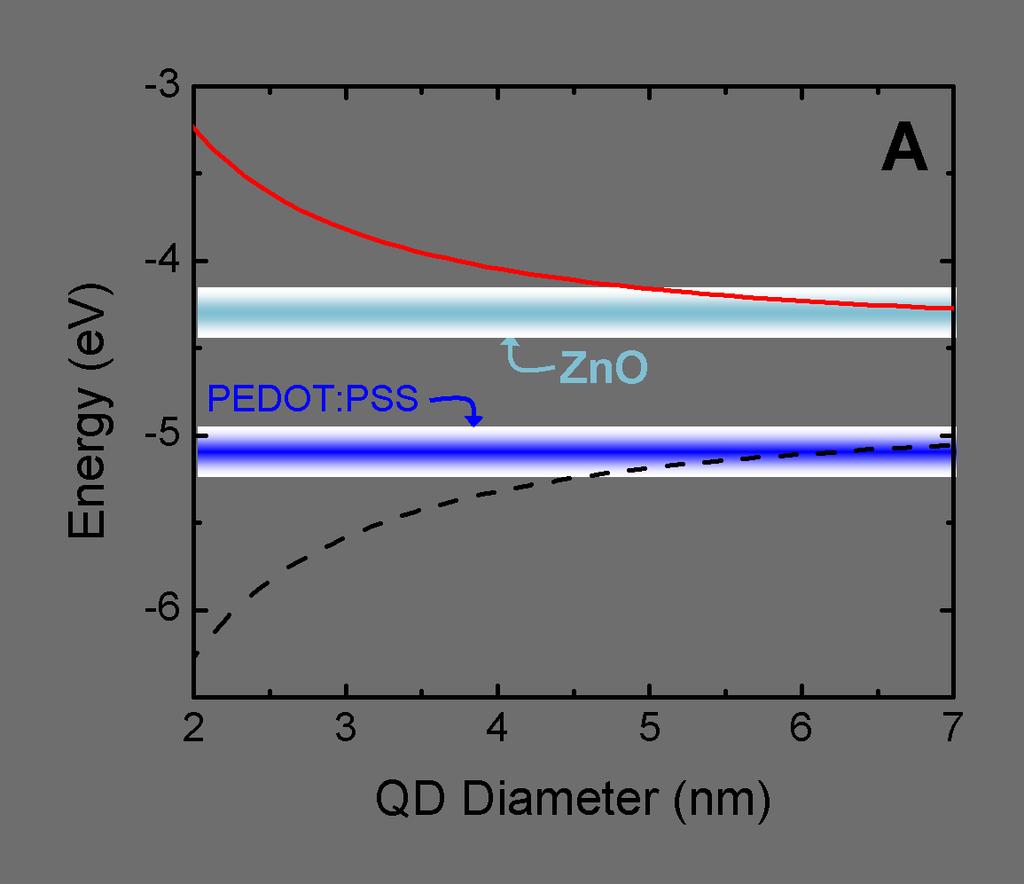 shows the relationship between QD size and the turn-on voltage (arbitrarily defined as the voltage that produces electroluminescent power greater than 100 nw).