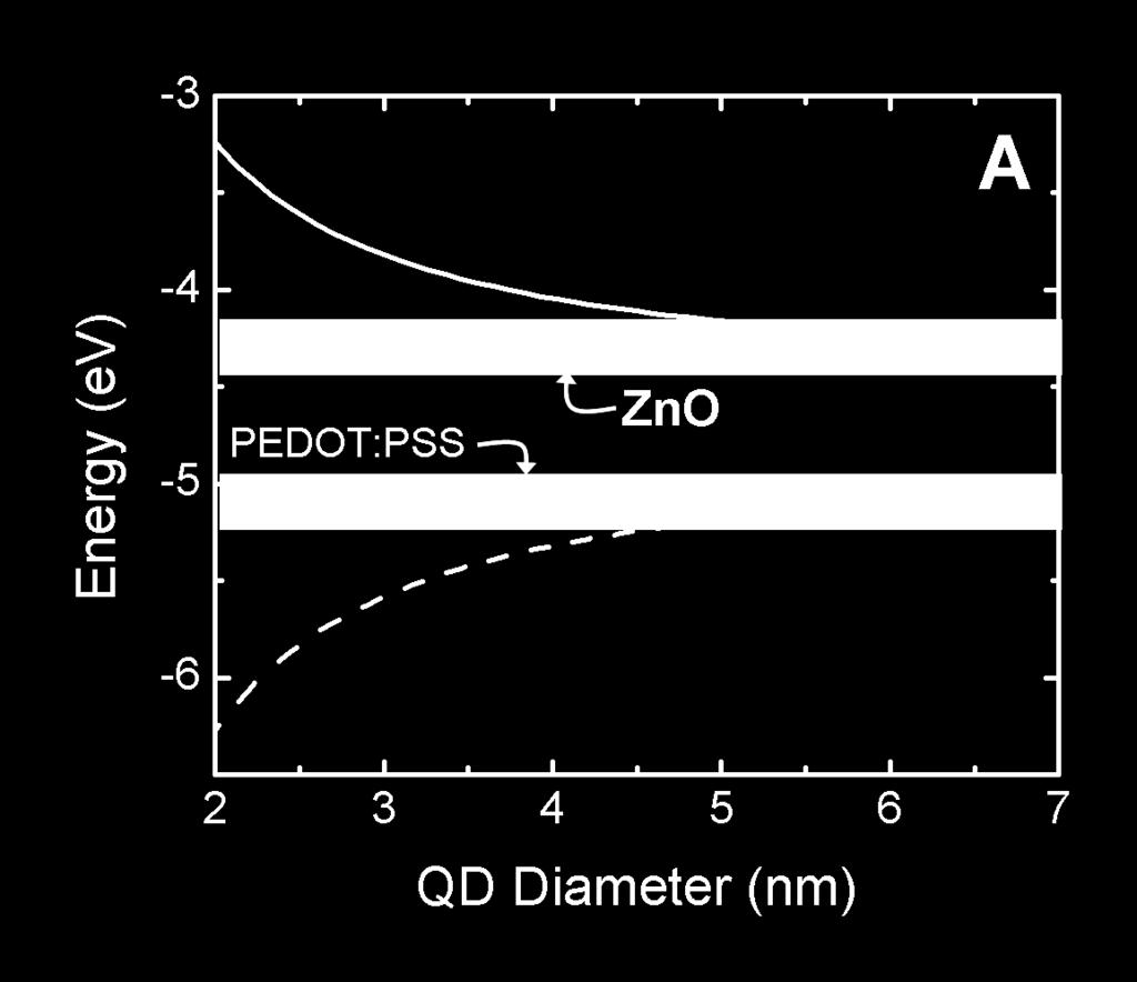 5 nm, the barrier for electron (hole) injection at the interface between the ZnO and the QDs (PEDOT:PSS and QDs) is negligible, and the turn-on voltage is mainly determined by the built-in potential