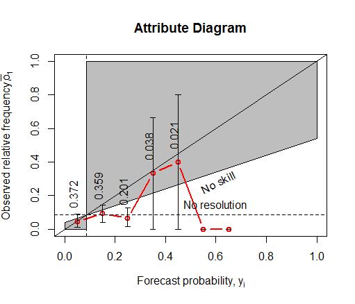 Methodology 7 where k represents the forecast bins, which ranges between and 1. o k and n k correspond with the amount of observations and forecasts falling into forecast bin k respectively.