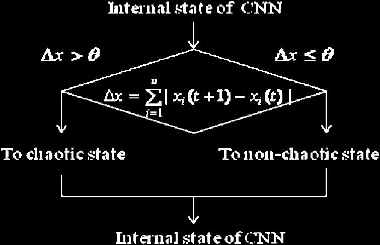 Assoctve Chotc Neurl Networ (ACNN) CNN s constructed wth chotc neuron models tht hve refrctory nd contnuous output vlue. Its useful usge s s ssoctve memory networ nmed ACNN.