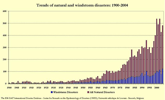 Worldwide, there have been four times as many weather-related disasters in the past 3 years than in the previous