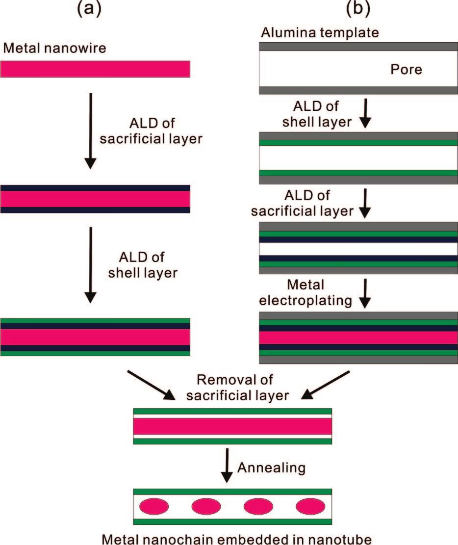 Figure 1. Schematic of two fabrication approaches for nanochains embedded in nanotubes.