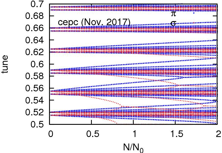Coherent beam-beam instability in CEPC-H N 0 : design bunch population Threshold
