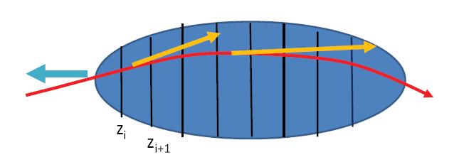 Beamstrahlung: essential for Higgs factory Synchrotron radiation during beam-beam collision Calculate trajectory interacting with colliding beam.