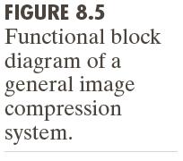 Image Compression Models