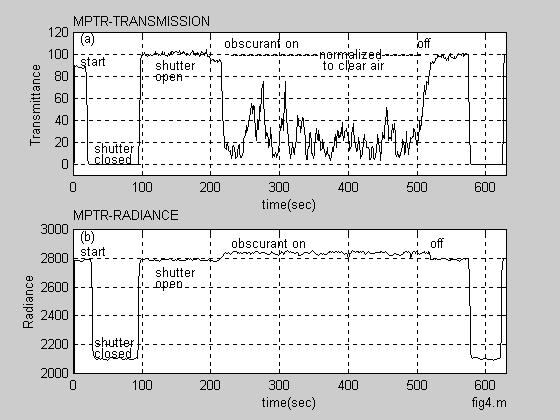 3. MPTR Feld Data Reducton The SLAD MPTR system as employed for ths test provdes a measure of the total radance aganst a natural background over a central lne of sght plus a measure of the drect