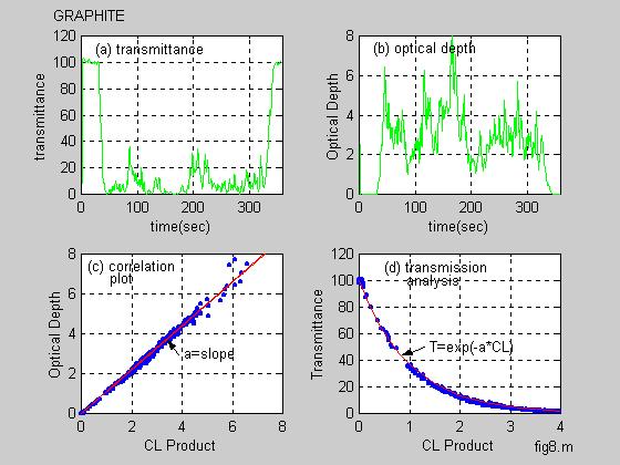 Fgure 7. Demonstraton of the Log T correlaton method appled to the MPTR transmssometer data.