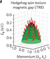 Prediction of topological materials using firstprinciples band theory