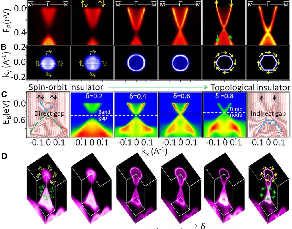 Topological phase transition in TlBi(S 1-δ Se δ ) 2 S. Y. Xu, Y. Xia, L. A. Wray, S. Jia, F.
