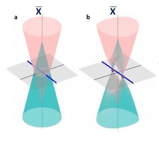 Two coaxial Dirac-cone model Te Sn Sn Sn Te Te Chen Fang, Matthew J. Gilbert, Su-Yang Xu, B. Andrei Bernevig, M. Z. Hasan, PRB 88, 125141 (2013).