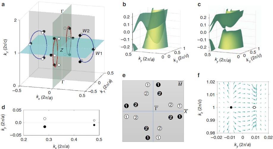 Weyl points and topological chiral charge in TaAs: (a) Position of WPS and nodal