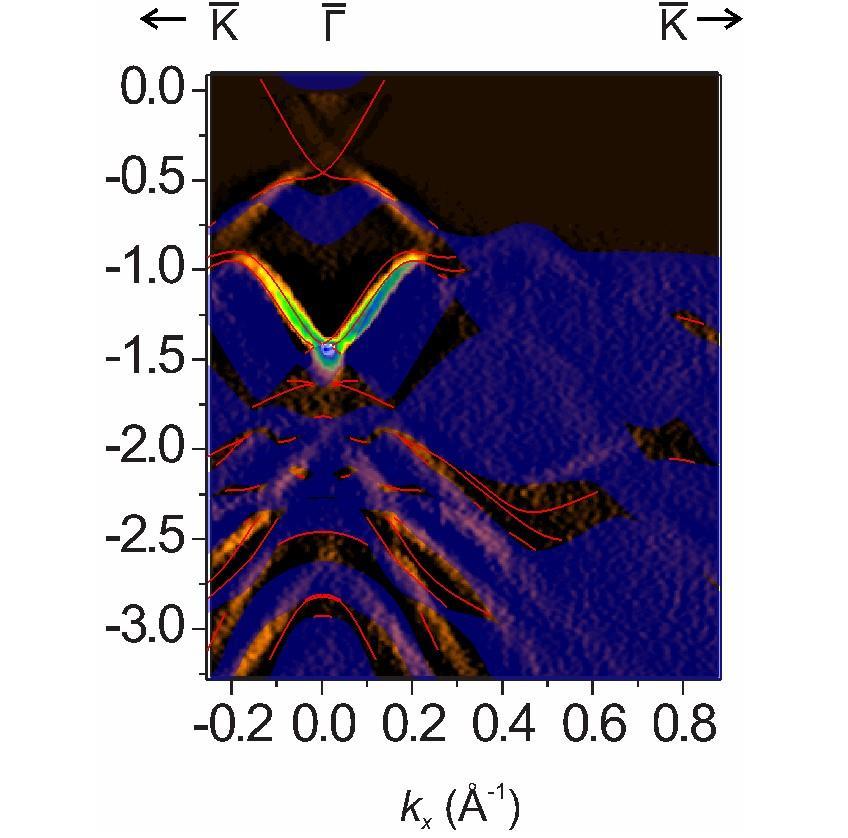 Energy (ev) Surface calculation + surface probe First-principles calculations DFT (KKR, LAPW, Plane Wave) + Angle resolved