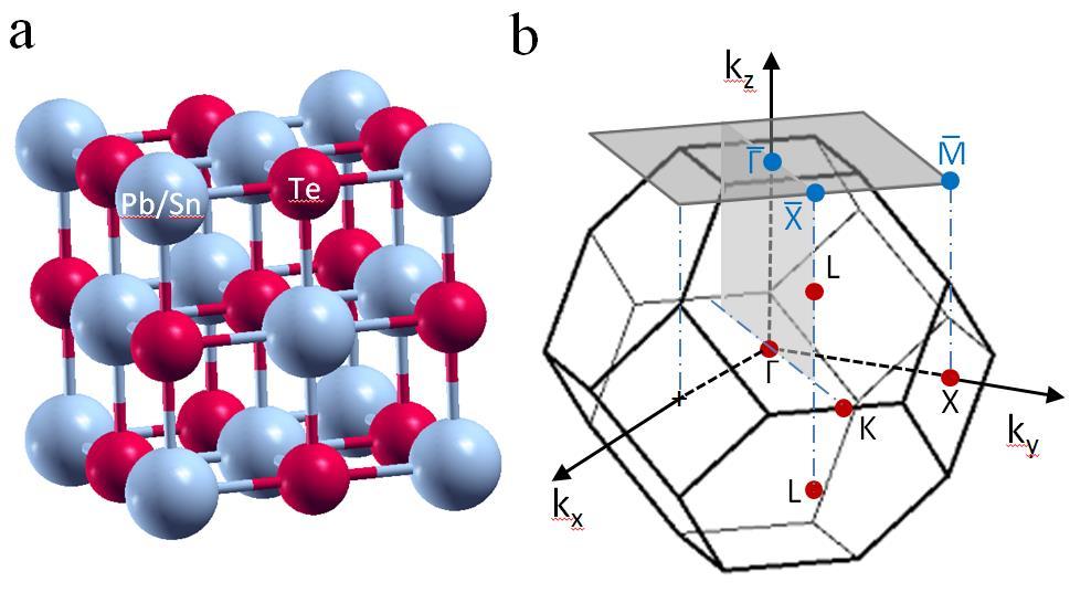 Topological crystalline insulator (Pb,Sn)Te 1Γ 3X 4L PbTe - - + SnTe - - - T. H.