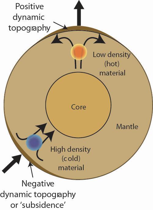 Dynamic topography Mantle flow drives significant vertical motions of the crust across the entire surface of the planet A significant proportion of Earth