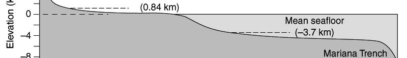 depth, the thermal gradient 30 0