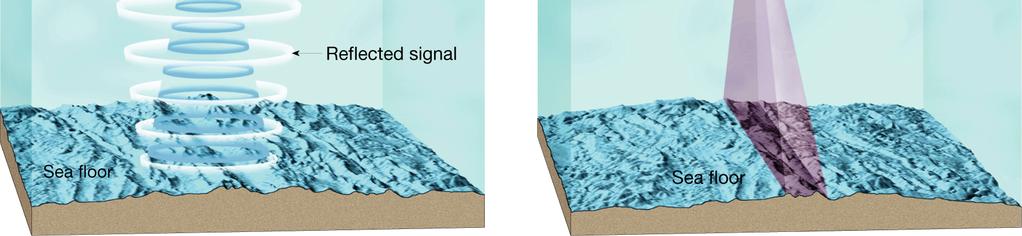 Sonar works by transmitting sound waves toward the ocean bottom.