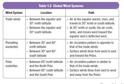 Global Wind Systems (table 1.3, p. 29) Wind systems are wide zones of prevailing winds.