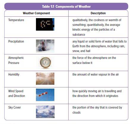 Components of Weather (table 1.1, p.