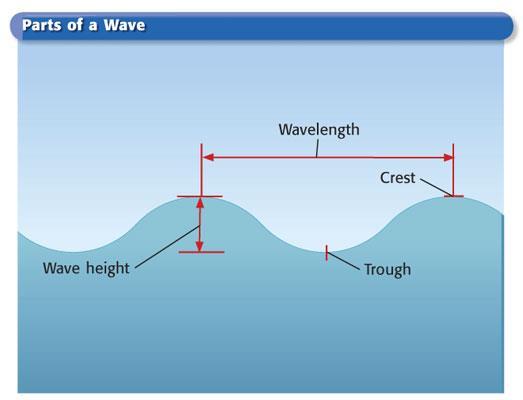 Class Notes Ocean Currents: When Ocean water of water. Norwegian explorer supported his theory that by using a raft that was powered only by currents. Anatomy of a Wave Wav es are made up of and.