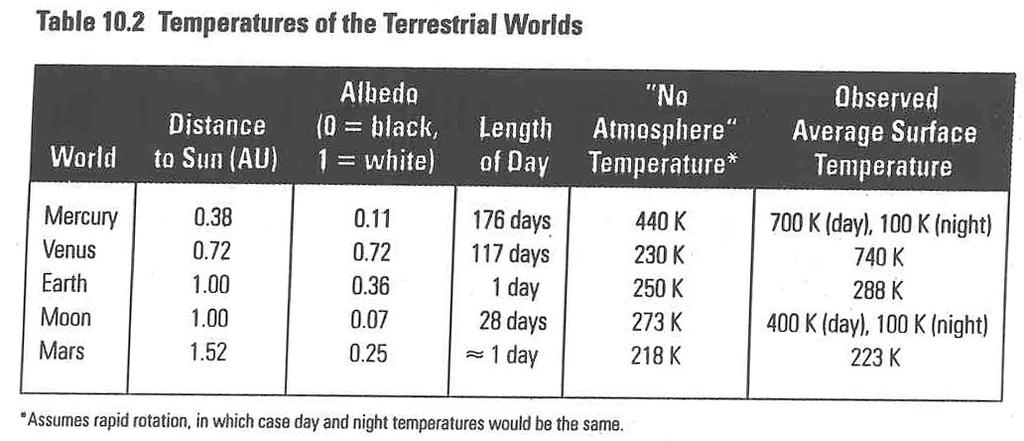 How does Sunlight Heat a Planet without an Atmosphere 1) Depends on distance from the Sun 2) Depends on the albedo (reflectivity) of the planet surface the higher the albedo, the less efficient the