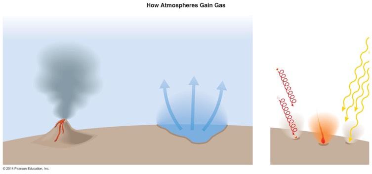 Sources of Gas Outgassing from volcanoes 2014 Pearson Education, Inc.