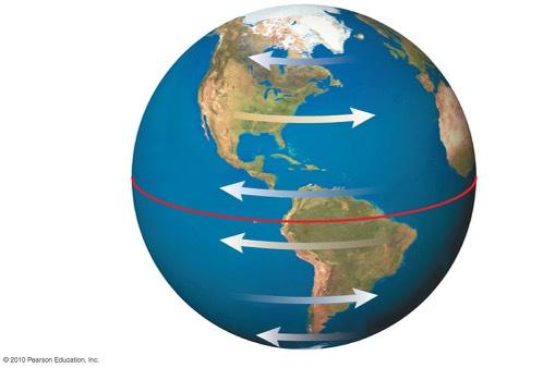 Prevailing Winds Prevailing surface winds at mid-latitudes blow from W to E because the Coriolis