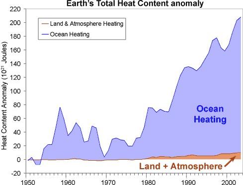 The Earth s climate is out of equilibrium - heat is accumulating in the ocean faster than it