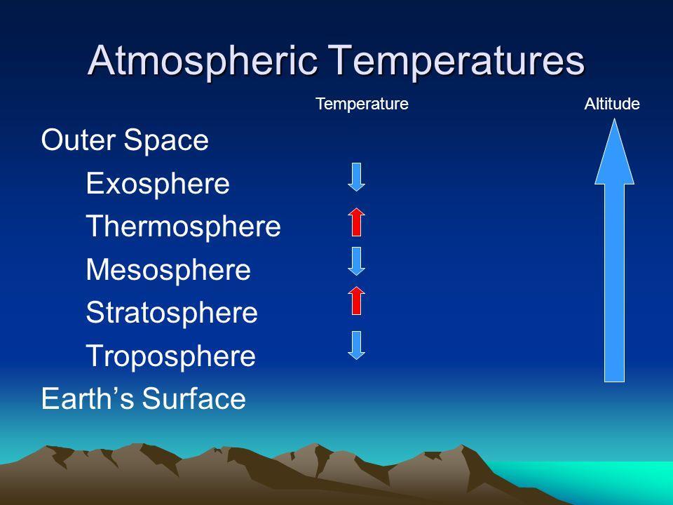 Outermost layer Atmosphere