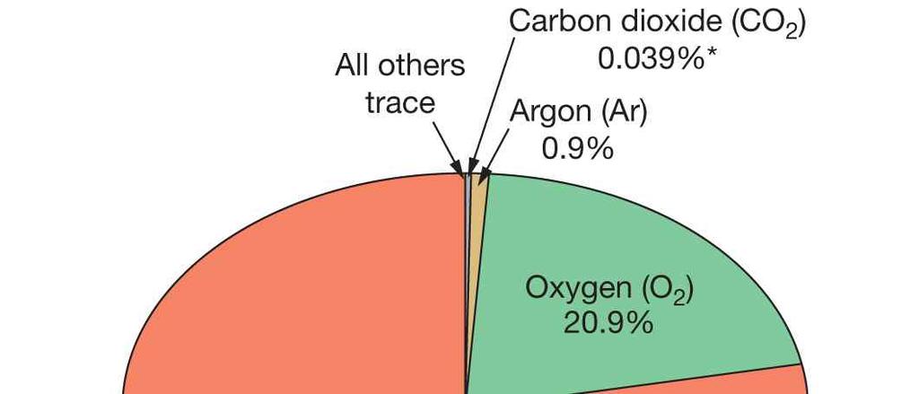 Physical Properties of the Composition Mostly nitrogen (N 2 ) and