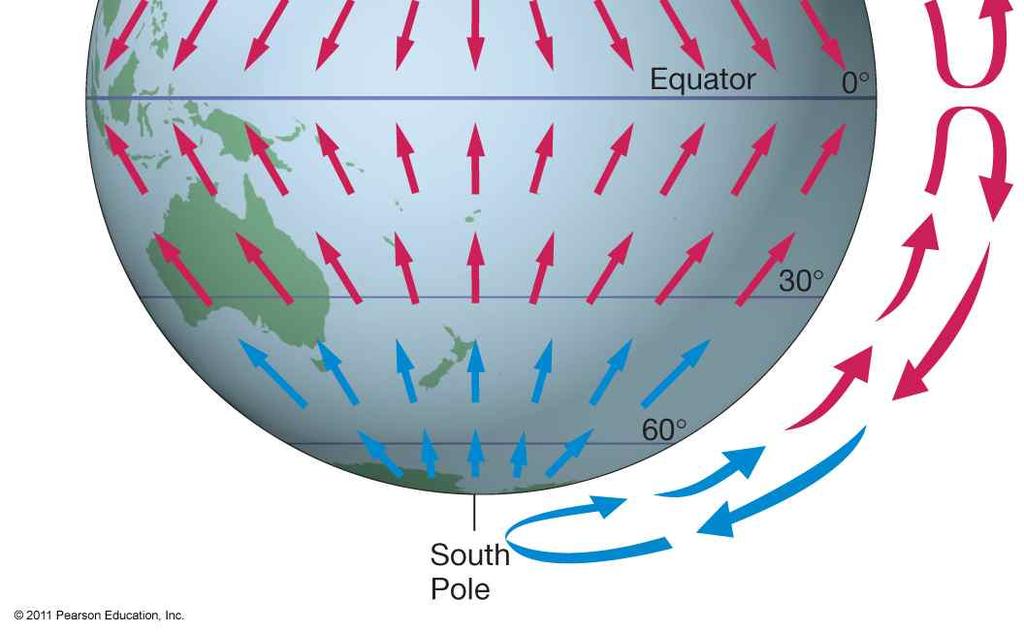 sinks at poles (high pressure) Air flows from